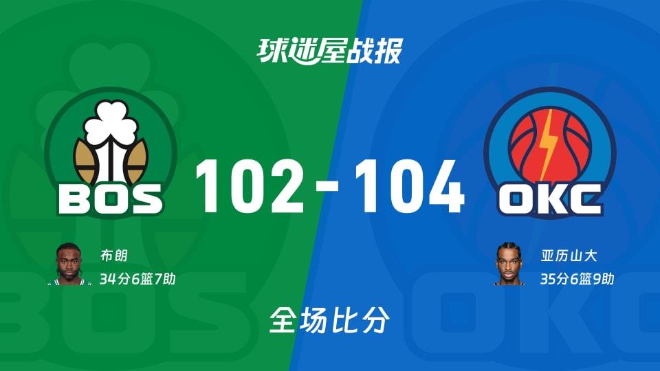 NBA常规赛:亚历山大35 6 9,雷霆以104-102战胜凯尔特人