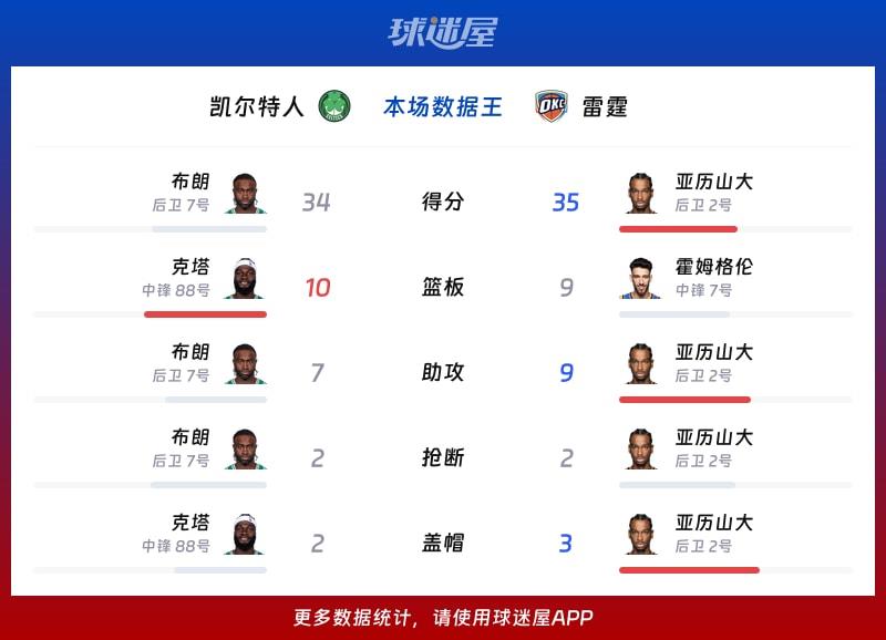 凯尔特人vs雷霆各项最佳