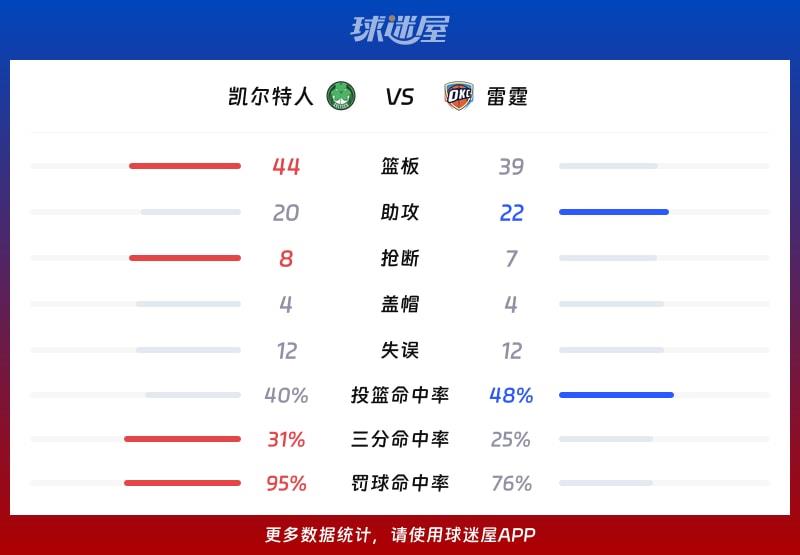 凯尔特人vs雷霆球队数据