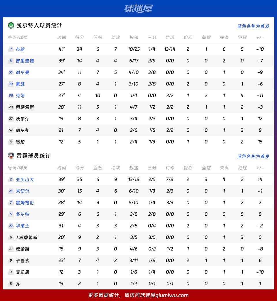 凯尔特人vs雷霆球员数据