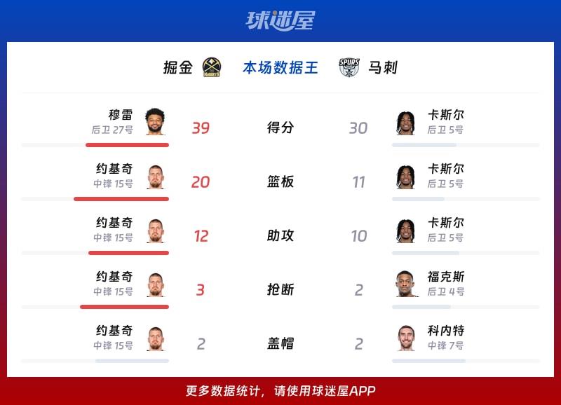 掘金vs马刺各项最佳