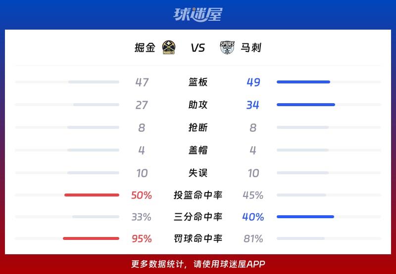 掘金vs马刺球队数据