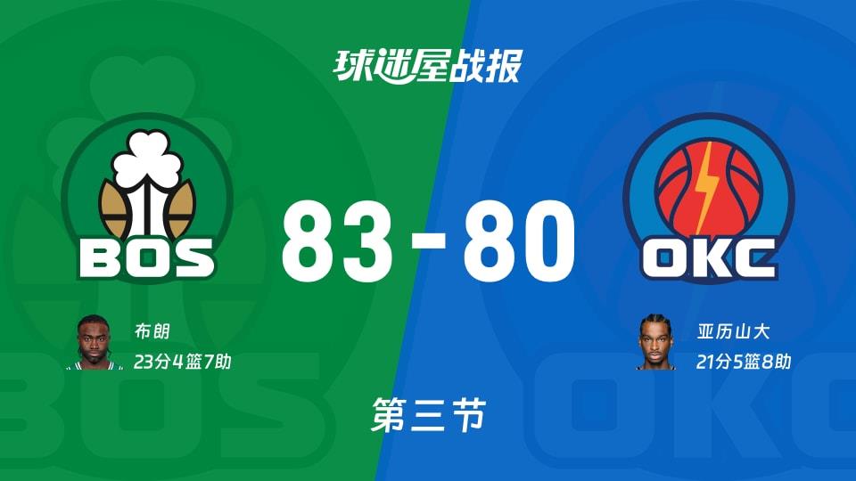 NBA常规赛:凯尔特人第三节领先雷霆3分,布朗得到23分,亚历山大得到21分