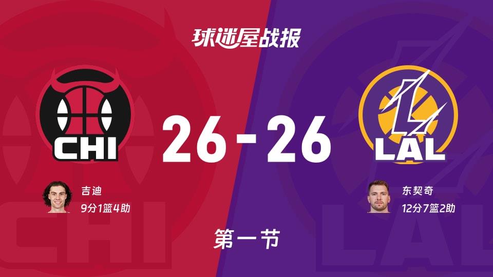 NBA常规赛:首节战罢,公牛26-26湖人战平,吉迪9 1 4,东契奇12 7 2