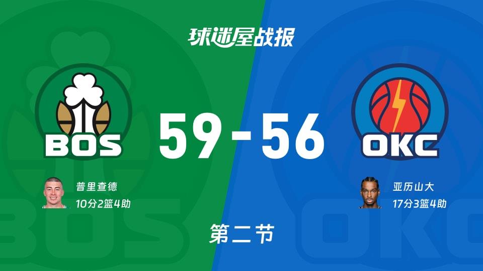 NBA常规赛:凯尔特人第二节领先雷霆3分,普里查德得到10分,亚历山大得到17分