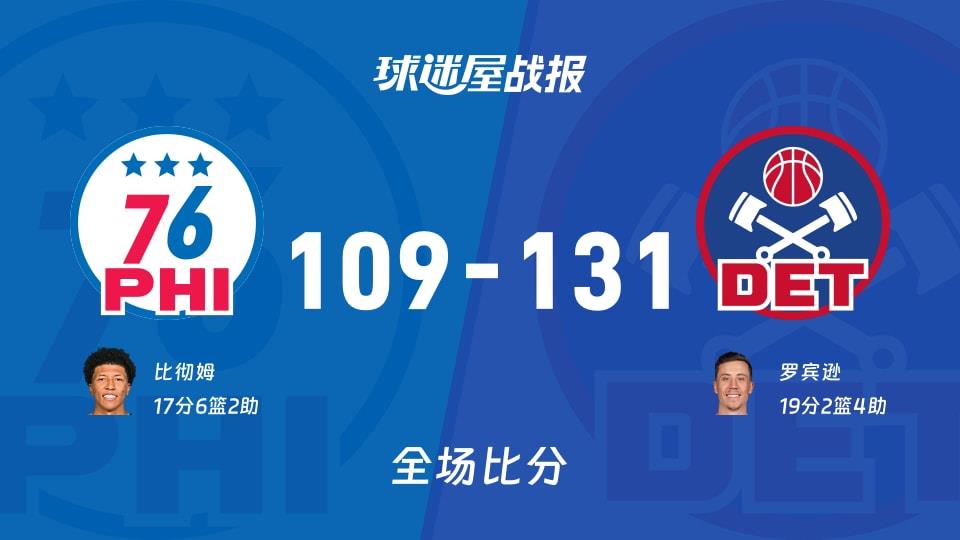 NBA常规赛:罗宾逊19 2 4,活塞以131-109战胜76人