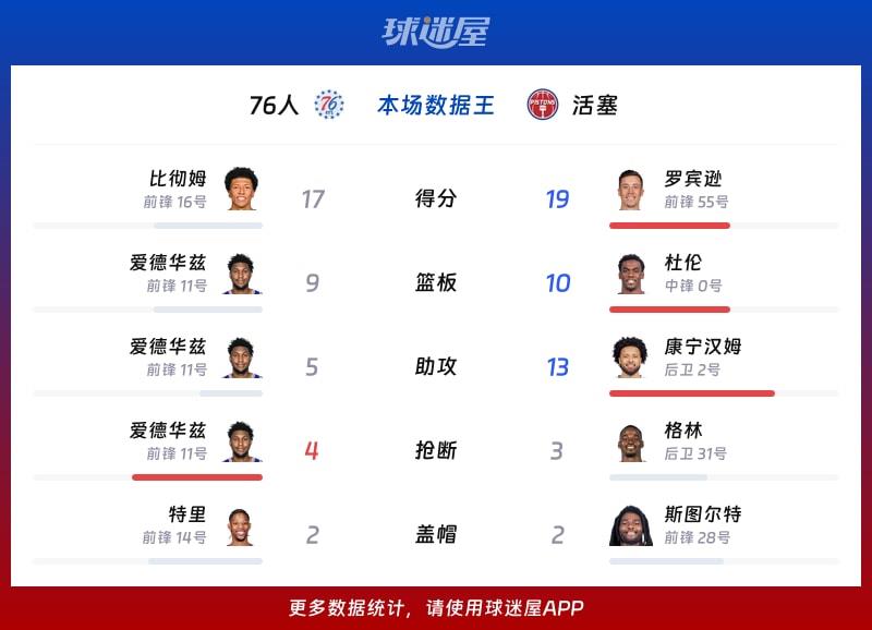 76人vs活塞各项最佳