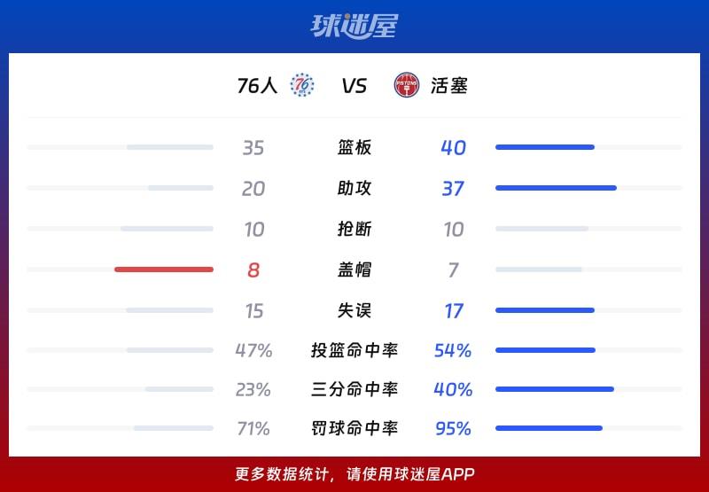 76人vs活塞球队数据