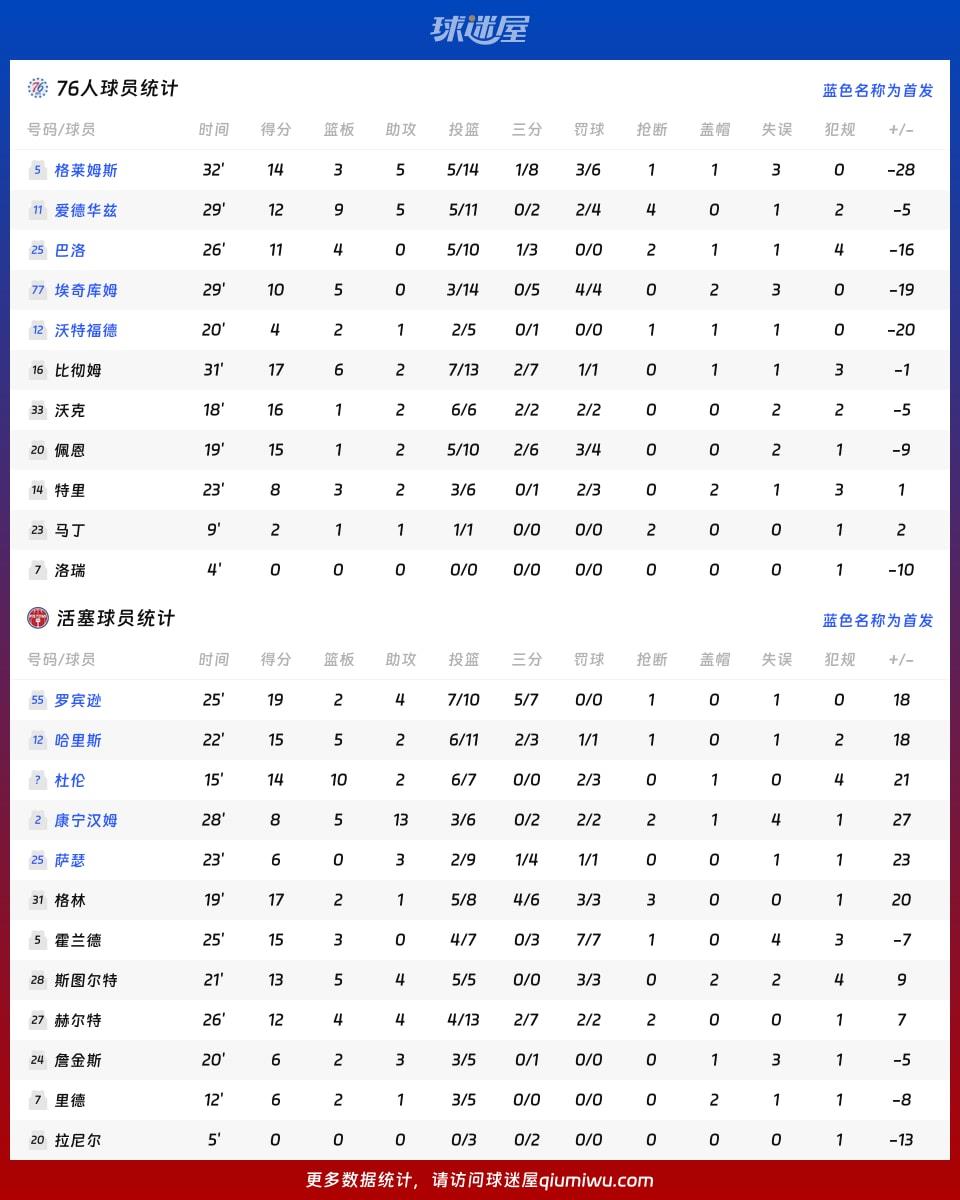 76人vs活塞球员数据
