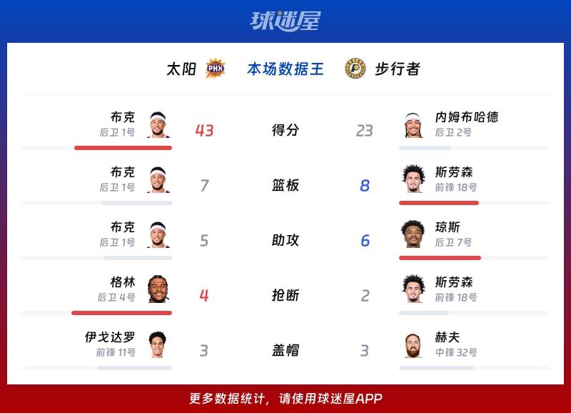 太阳vs步行者各项最佳
