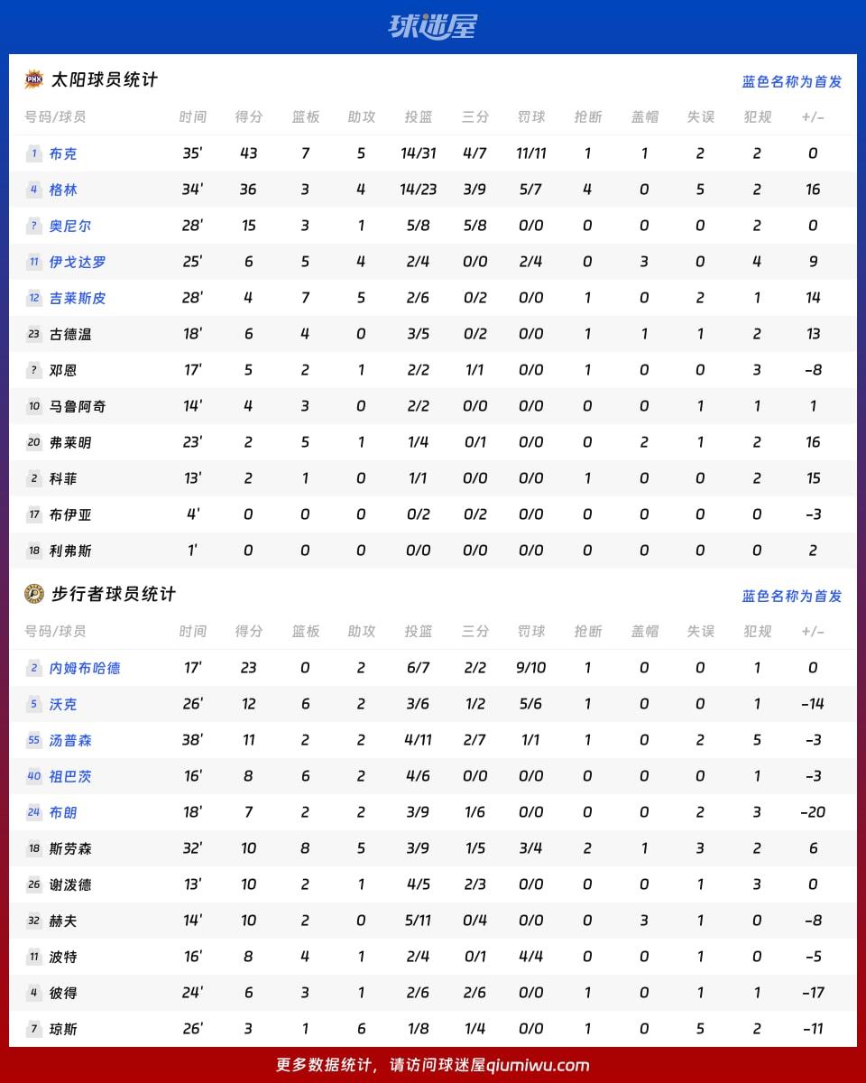 太阳vs步行者球员数据