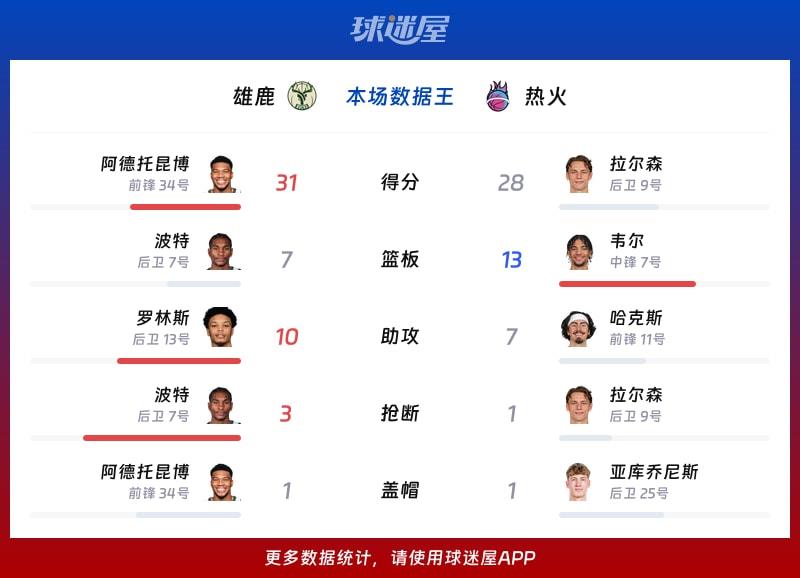 雄鹿vs热火各项最佳