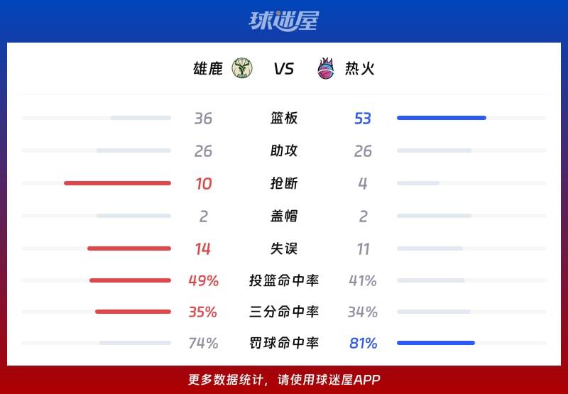雄鹿vs热火球队数据
