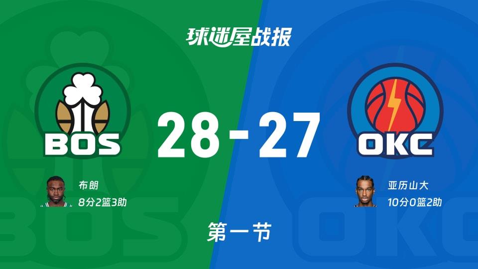 NBA常规赛:凯尔特人第一节领先雷霆1分,布朗得到8分,亚历山大得到10分