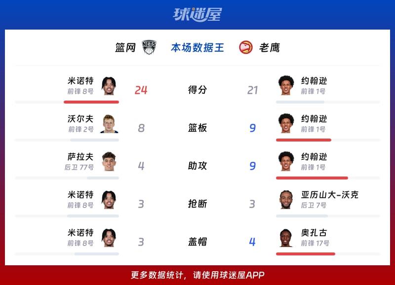 篮网vs老鹰各项最佳