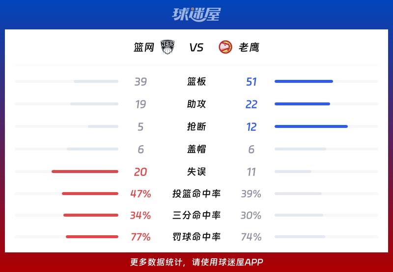 篮网vs老鹰球队数据