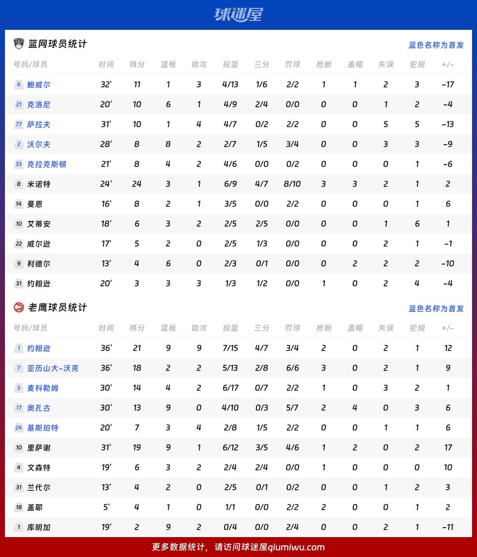 篮网vs老鹰球员数据