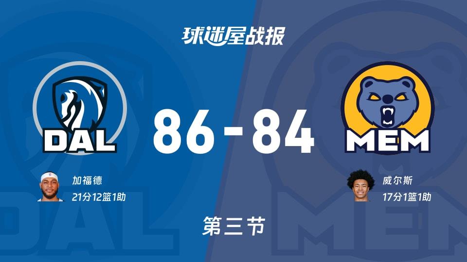 独行侠vs灰熊：三节结束，独行侠86-84灰熊，加福德得到21分