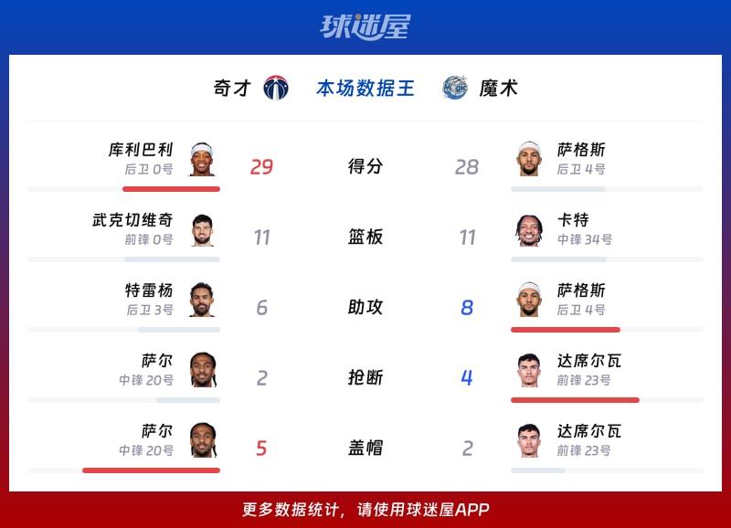 奇才vs魔术各项最佳