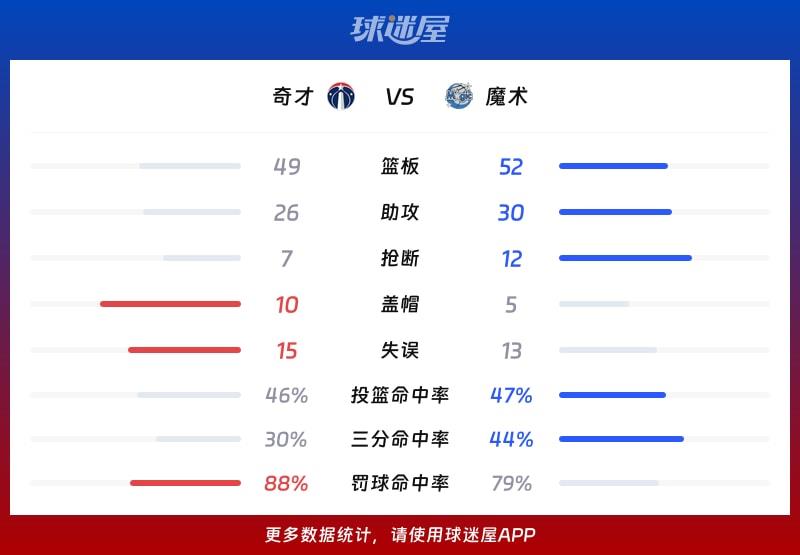 奇才vs魔术球队数据