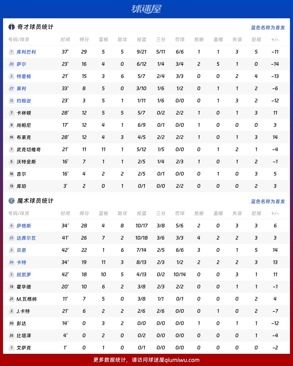 奇才vs魔术球员数据