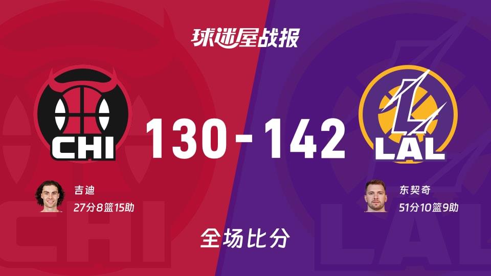 NBA常规赛:东契奇51 10 9,湖人以142-130战胜公牛