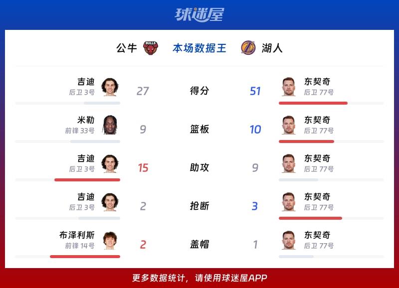 公牛vs湖人各项最佳