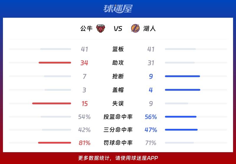 公牛vs湖人球队数据
