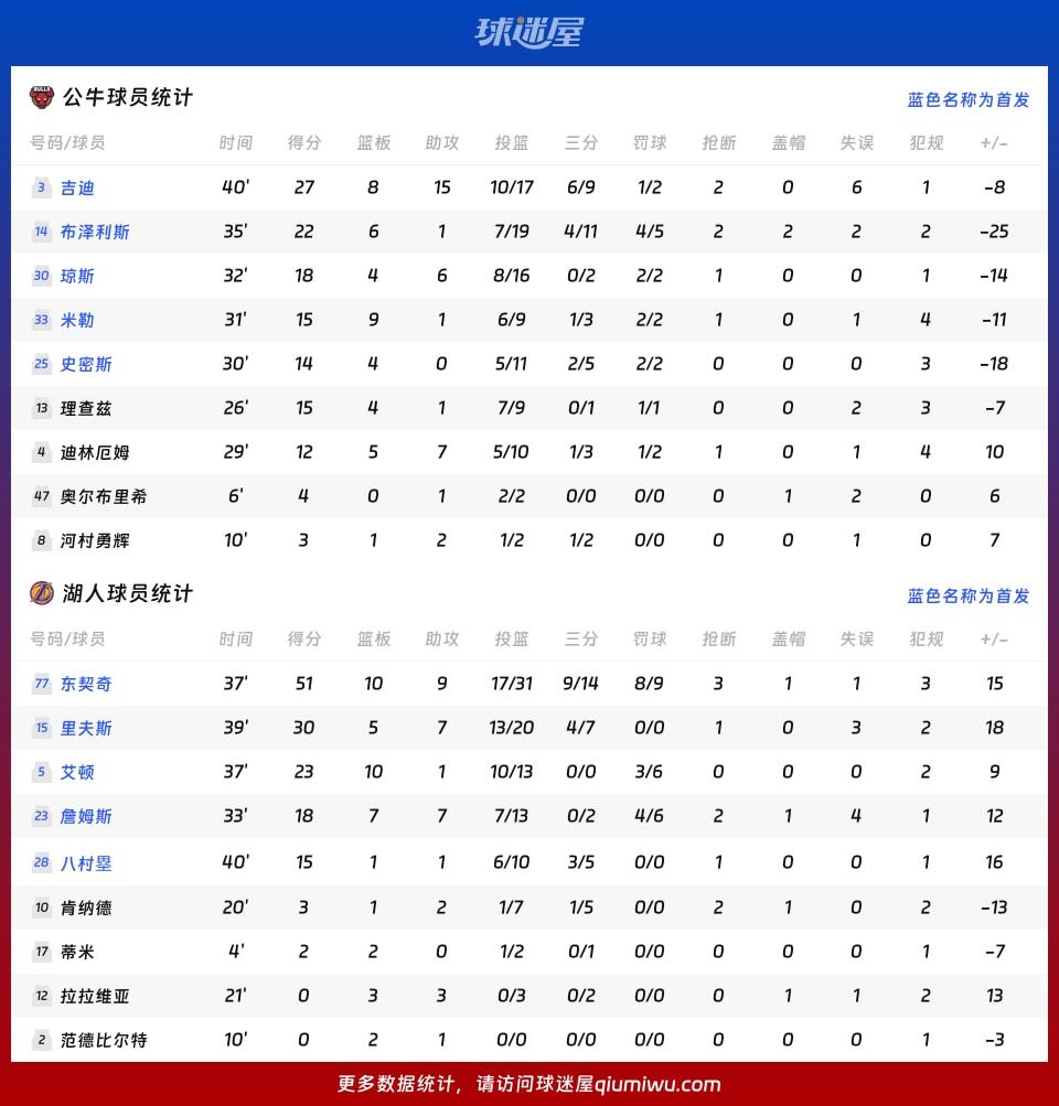 公牛vs湖人球员数据