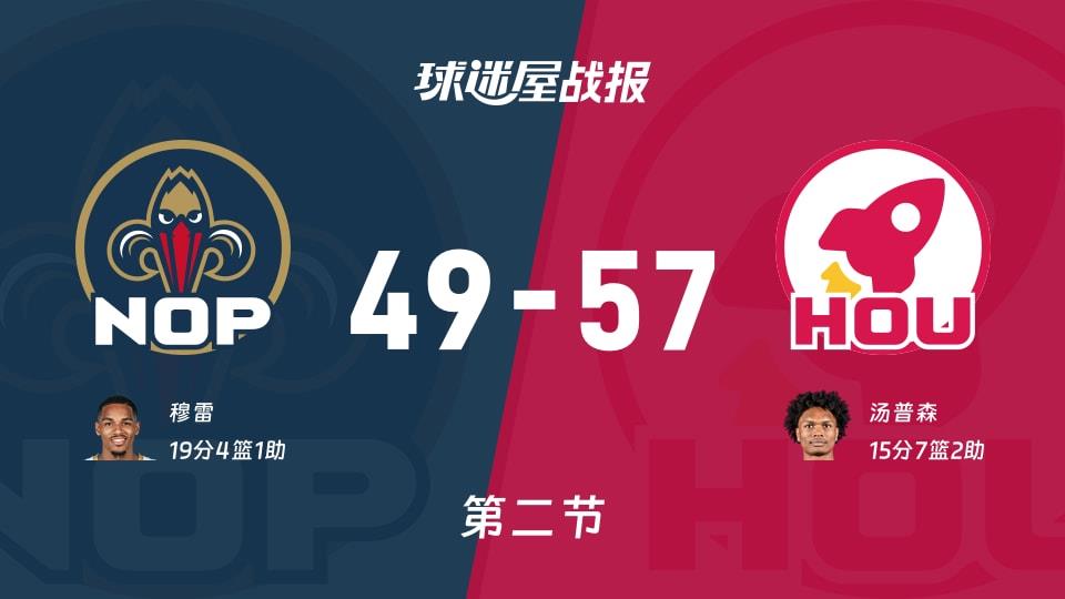 NBA常规赛：半场战罢，火箭以57-49领先鹈鹕，汤普森15 7 2