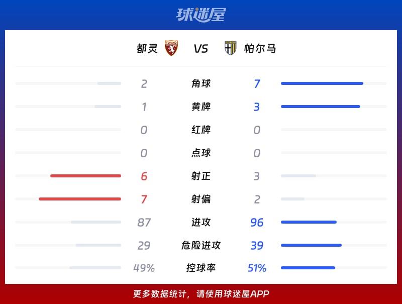 都灵vs帕尔马数据统计