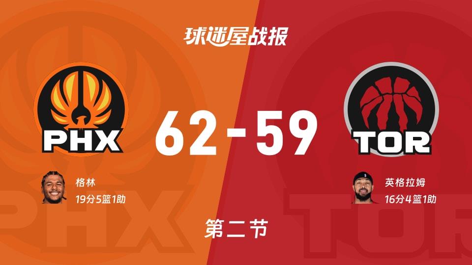 NBA常规赛：太阳次节领先猛龙3分，格林得到19分，英格拉姆得到16分