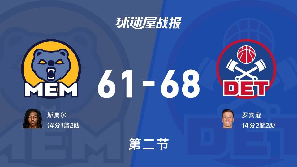 NBA常规赛:活塞第二节领先灰熊7分,罗宾逊得到14分,斯莫尔得到14分