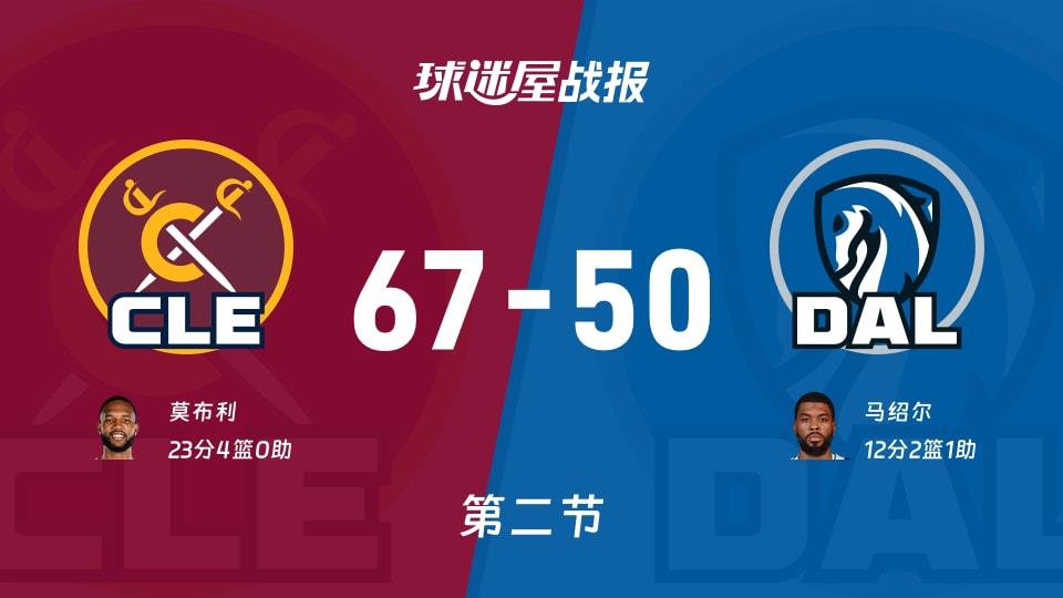 NBA常规赛:骑士次节领先独行侠17分,莫布利得到23分,马绍尔得到12分