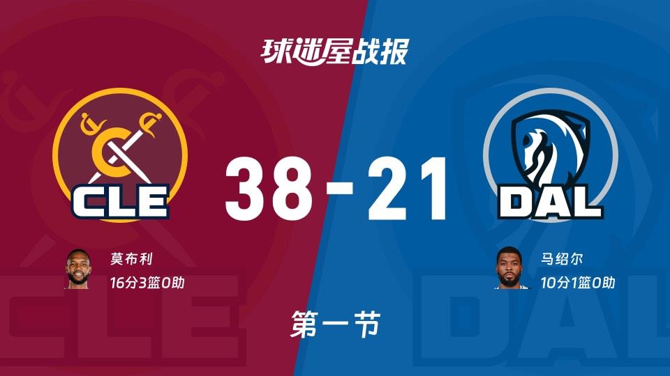 NBA常规赛:骑士第一节领先独行侠17分,莫布利得到16分,马绍尔得到10分