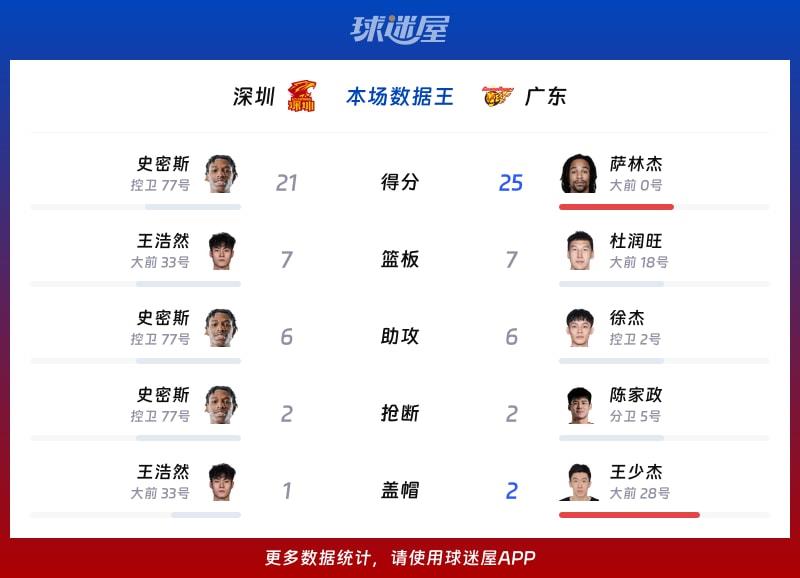 深圳vs广东各项最佳