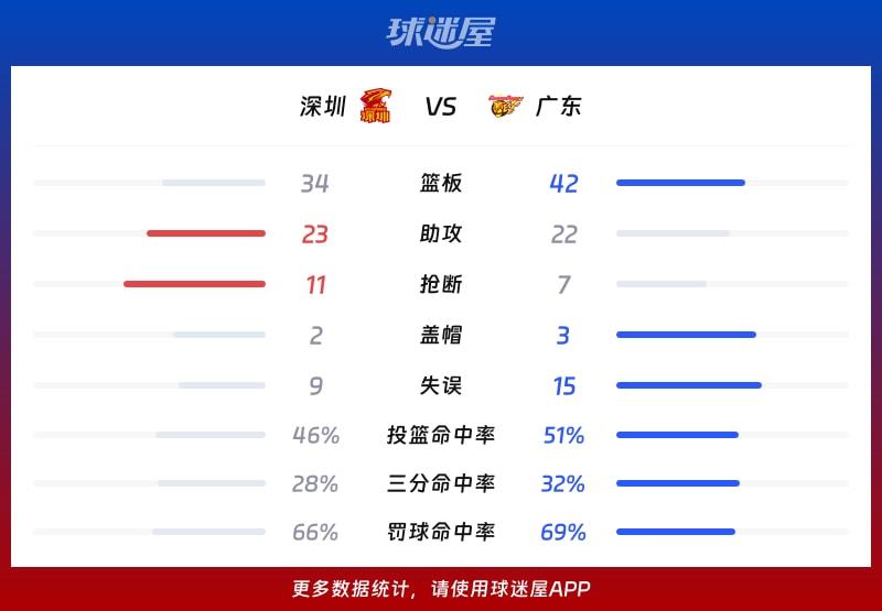 深圳vs广东球队数据