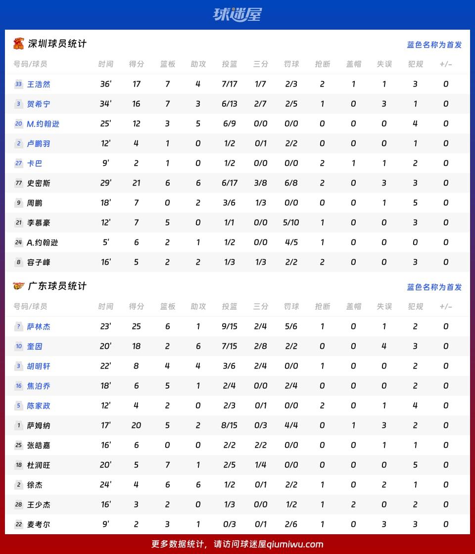 深圳vs广东球员数据