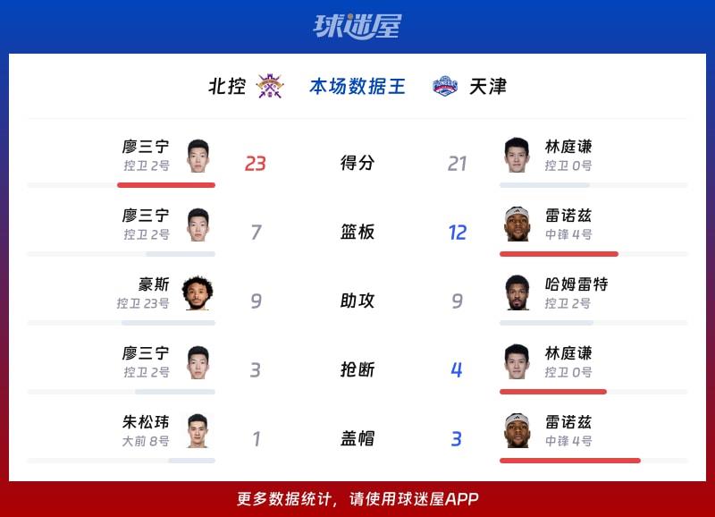 北控vs天津各项最佳