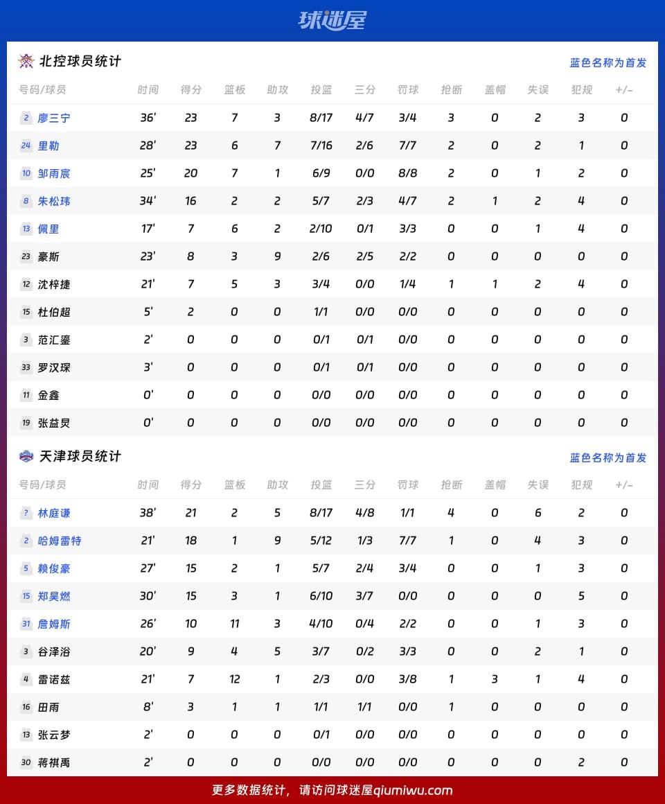 北控vs天津球员数据