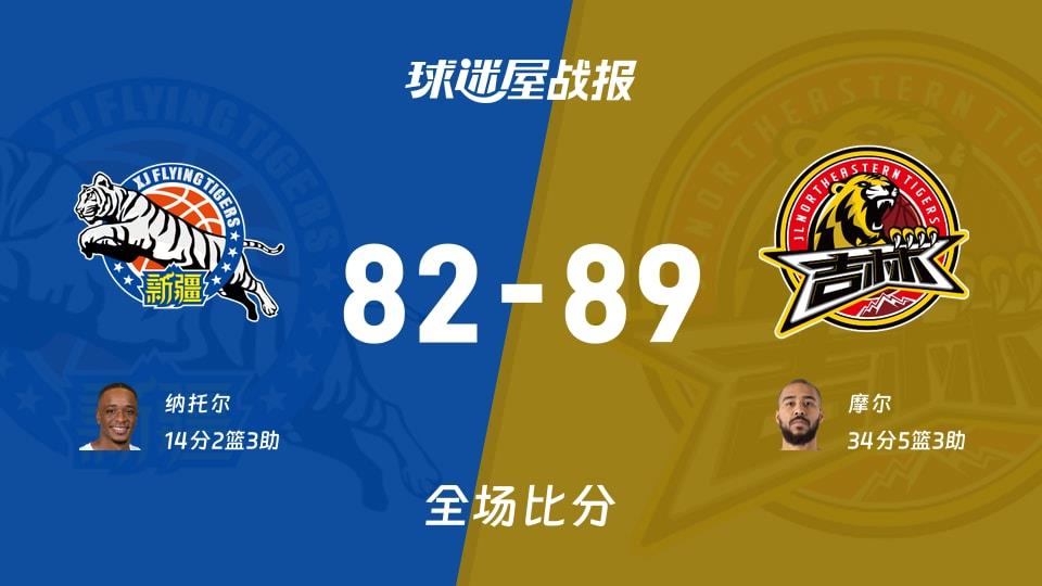 CBA常规赛:吉林以89-82战胜新疆,摩尔34 5 3