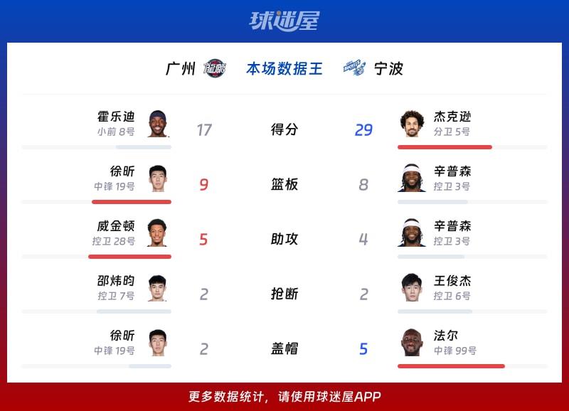 广州vs宁波各项最佳