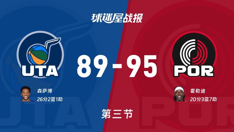 NBA常规赛:开拓者三节领先爵士6分,霍勒迪得到20分,森萨博得到26分