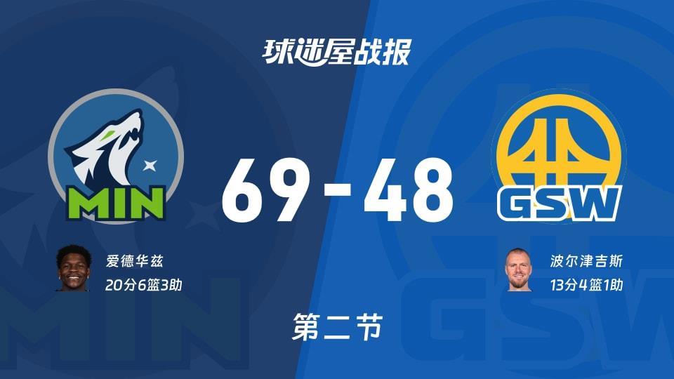 NBA常规赛：次节结束，森林狼以69-48领先勇士，爱德华兹20 6 3