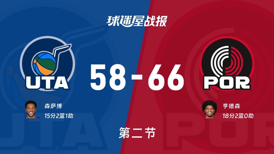 NBA常规赛:开拓者次节领先爵士8分,亨德森得到18分,森萨博得到15分