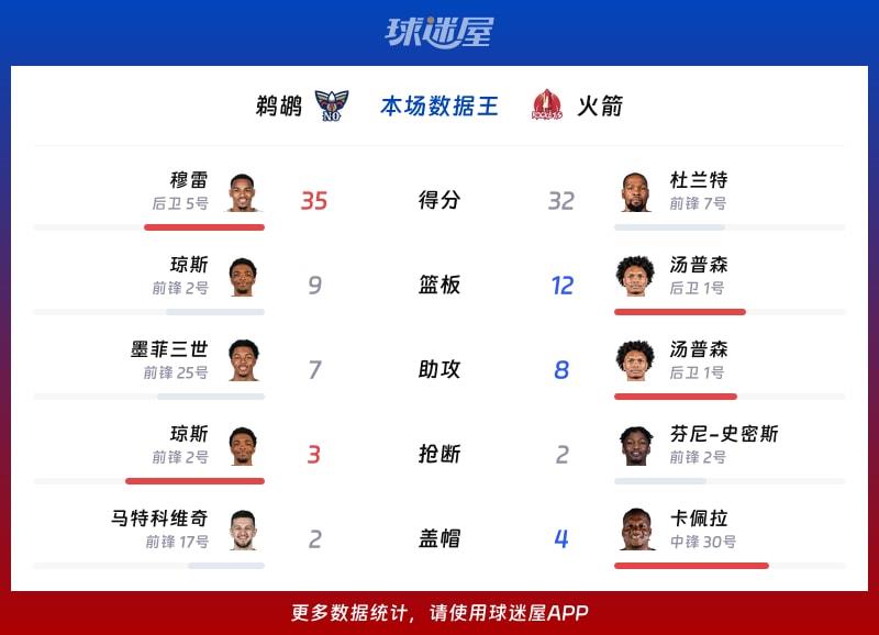 鹈鹕vs火箭各项最佳