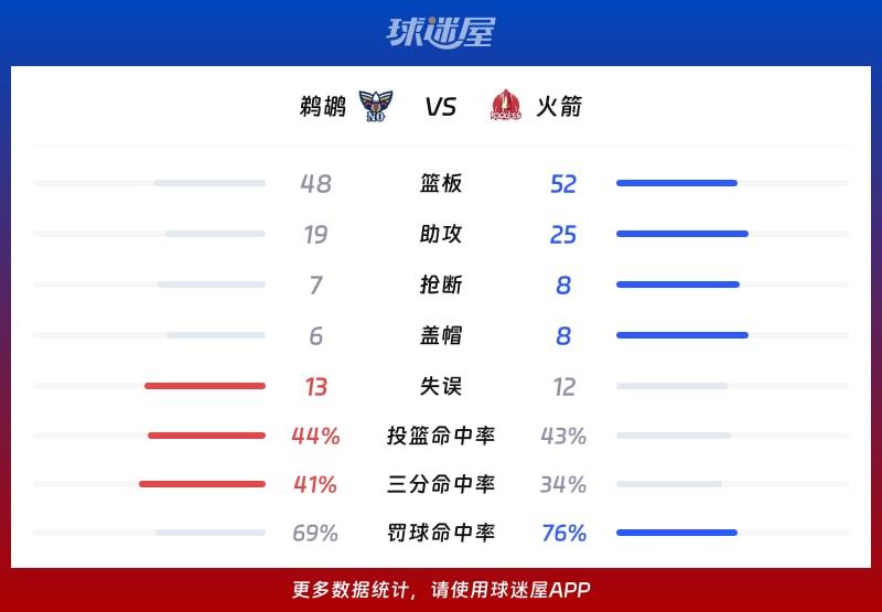 鹈鹕vs火箭球队数据