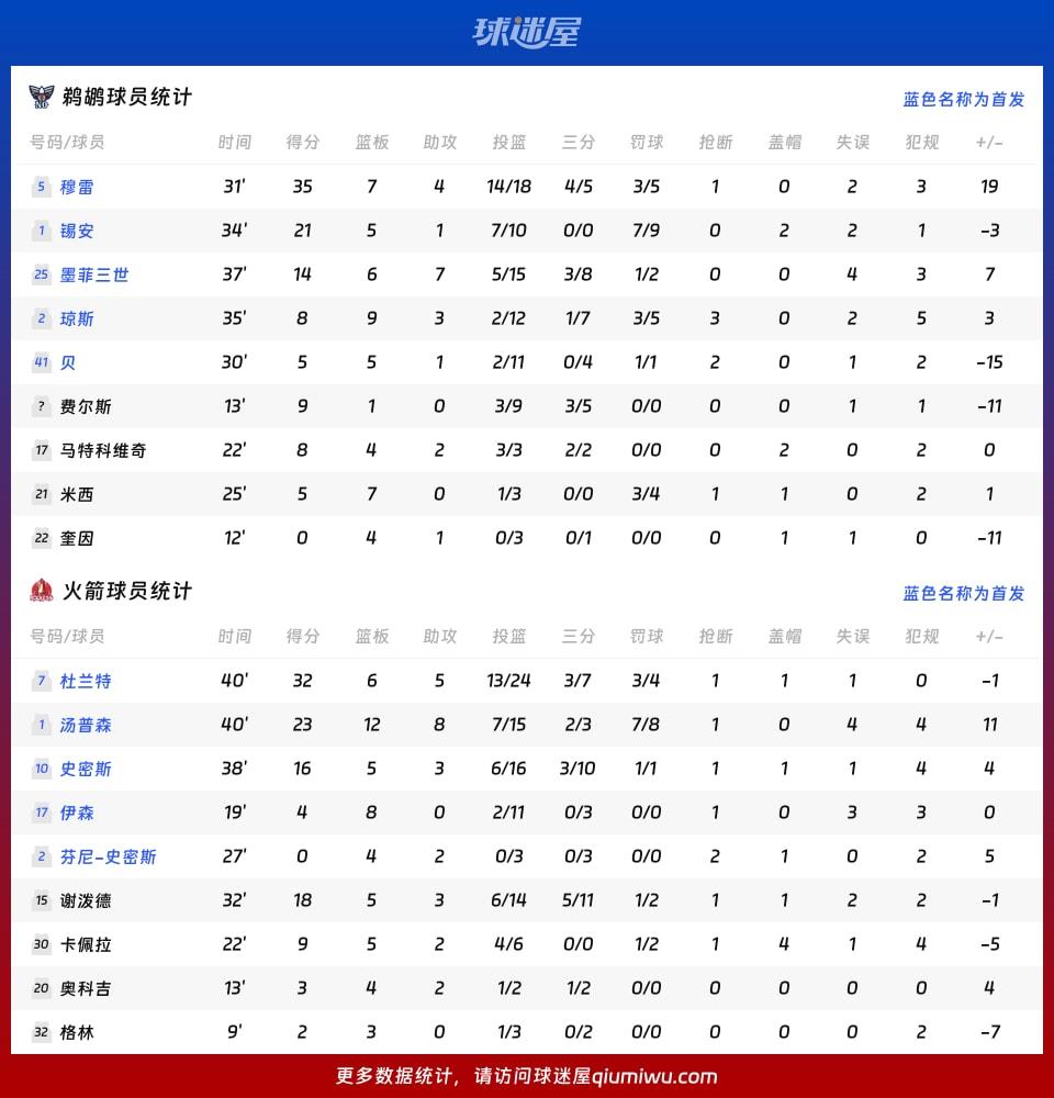 鹈鹕vs火箭球员数据