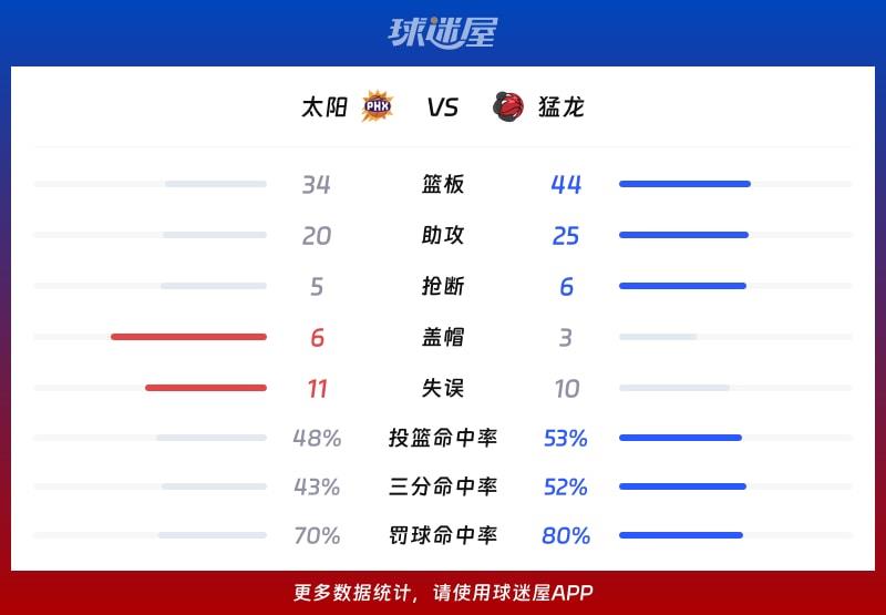 太阳vs猛龙球队数据