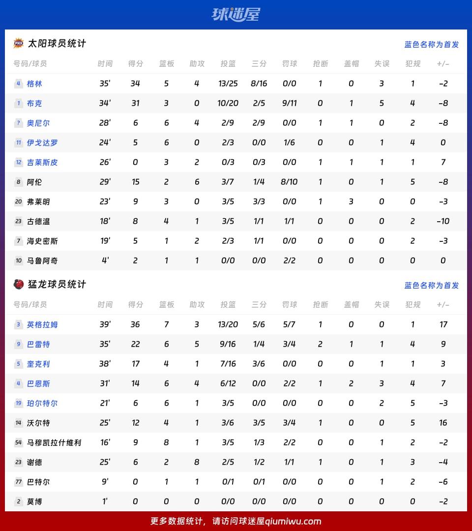 太阳vs猛龙球员数据